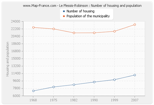 Le Plessis-Robinson : Number of housing and population